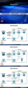 Cisco CCNA Security - AAA and IP Security