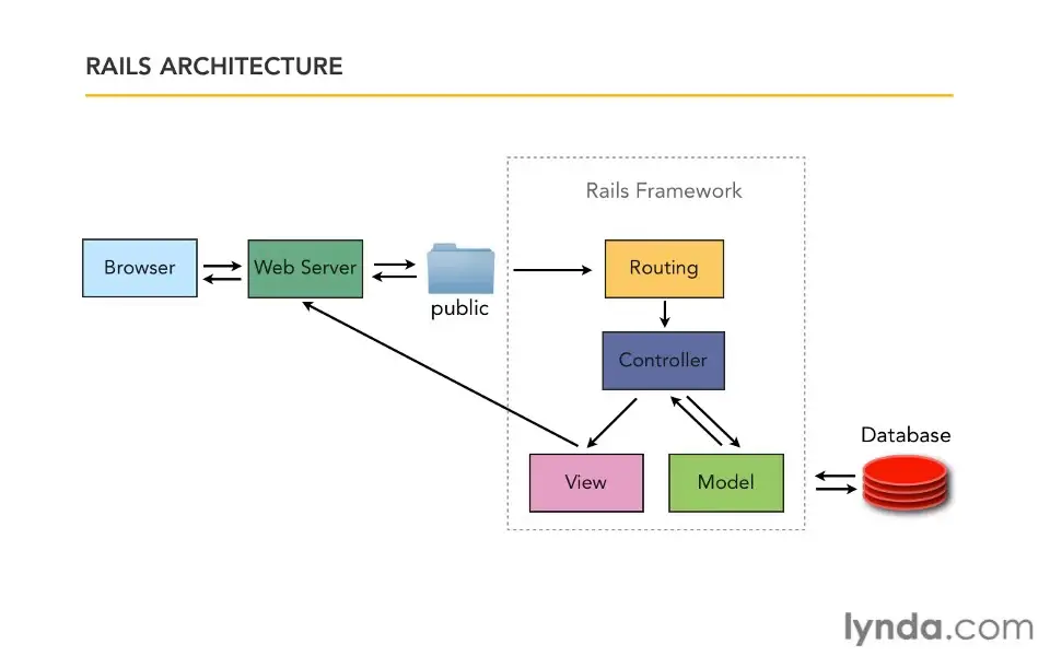 Browser framework. Ruby on Rails архитектура. Ruby on Rails схема. Фреймворк Rails. Архитектура web-фреймворков.