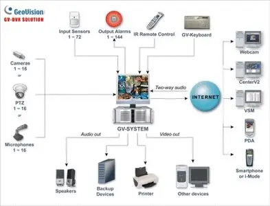 Geovision CCTV Surveillance Software v7.0