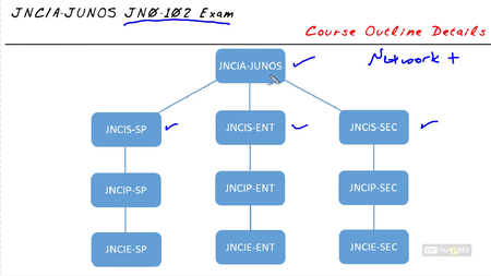 CBT Nuggets - Juniper Networks Certified Associate Junos JN0-102 (2014) [repost]