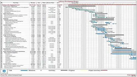 Mastering Ms Project To Develop Professional Project Plans