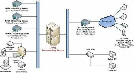 IP Video Transcoding Live! 5.10.3.3