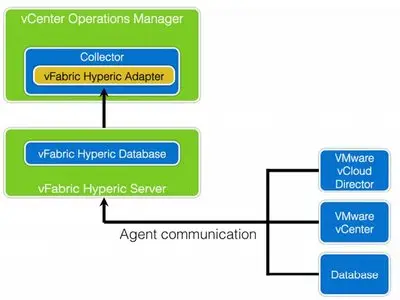VMware vCenter Operations Manager Foundation v5.8.5