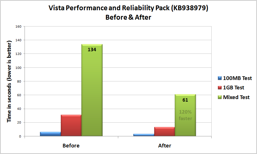 Reliability and performance