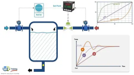 Process Control & PID Controllers : Principles Design Tuning