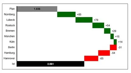 Wasserfall-Diagramm mit Excel