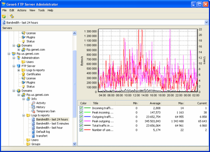Gene6 FTP Server ver. 3.8.0 Build 34