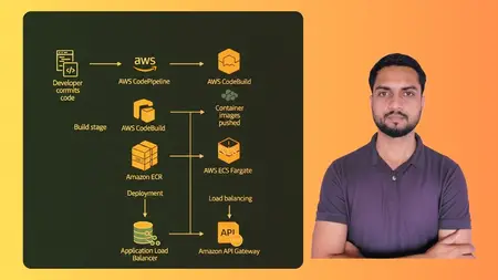 Deploying Java Spring Boot microservices on AWS ECS Securely