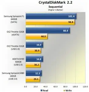 CrystalDiskMark 3.00f ML Portable