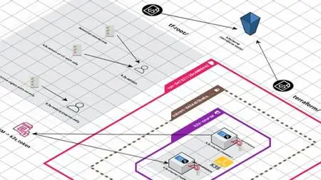 Learn Automating Aws Infrastructure By Terraform, Cicd, K3S