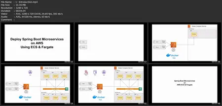 Deploy Spring Boot Microservices On Aws Ecs With Fargate