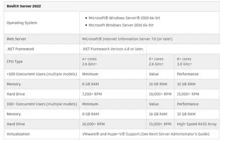 Autodesk Revit (LT) 2022 with Content