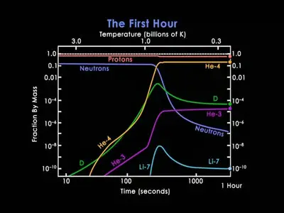 Cosmology: The History and Nature of Our Universe