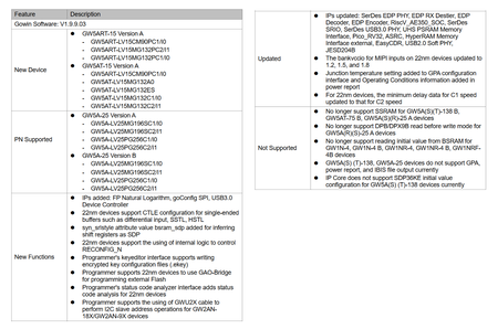 Gowin EDA (FPGA Designer) 1.9.9.03