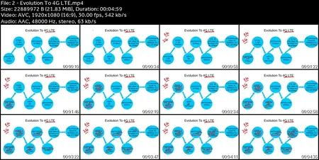 4G LTE: Technology, Architecture, Protocols & KPIs