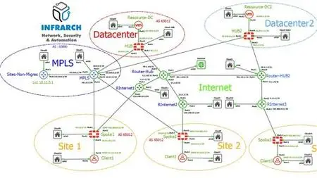 Fortinet Sd-Wan 7.2.X