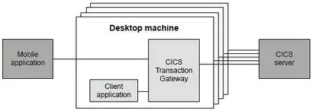 IBM CICS Transaction Gateway 9.3 + Desktop Edition