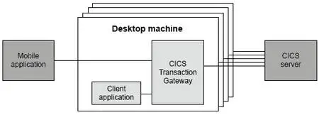 IBM CICS Transaction Gateway 10.1.0 + Desktop Edition