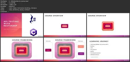 Api Testing With Restsharp Along With Framework Development