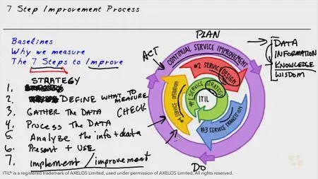 CBTnuggets - ITIL Foundation by Keith Barker