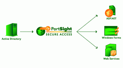 PortSight Secure Access 4.0.3044 Enterprise Edition