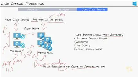 CBTNuggets - Microsoft Azure 70-534: Architecting Microsoft Azure Solutions
