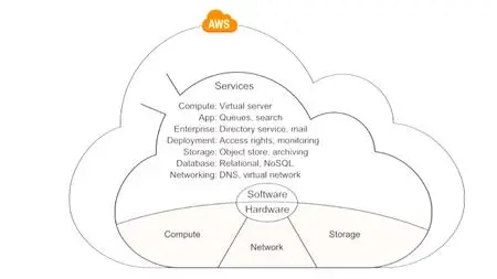 AWS in Motion