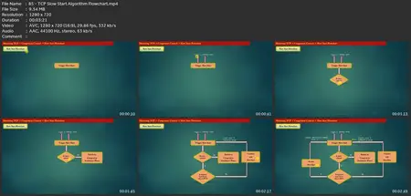 Master Class : Tcp/Ip Mechanics From Scratch To Expert