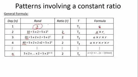 Mathematics Grade 8 (2 of 5) - Patterns, Functions & Algebra