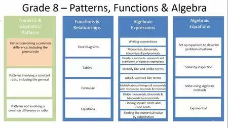 Mathematics Grade 8 (2 of 5) - Patterns, Functions & Algebra