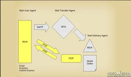 Video2Brain Mailserver mit Postfix GERMAN