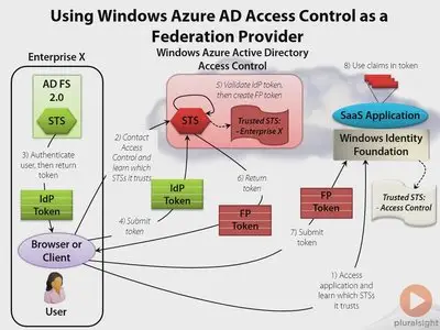 Claims-based Identity for Windows: The Big Picture (2013)