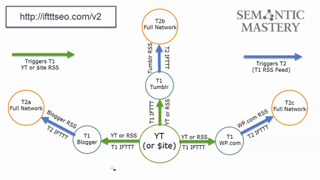 Bradley Benner - IFTTT SEO Academy 2.0 (2017)