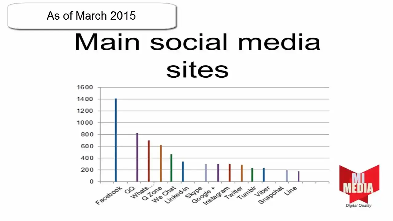 Social Media Compendium : Social Media Training