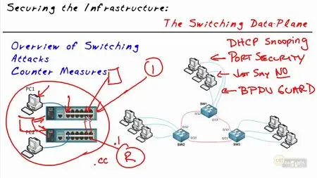 CBT Nuggets Cisco CCNA Security 640-554: Implementing Cisco IOS Network Security (IINS)