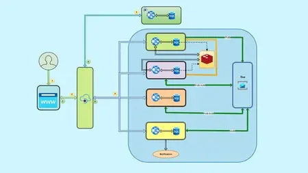 Advanced Microservices With .Net: Development & Azure Deploy