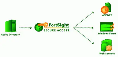 PortSight Secure Access 4.3.3012 Enterprise Edition