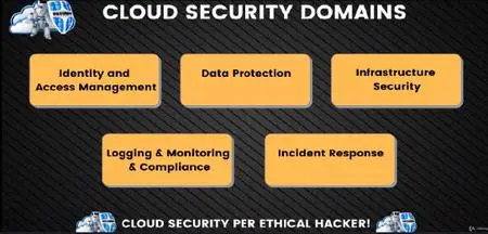 Cloud Security per Ethical Hacker & Esperti in Sicurezza