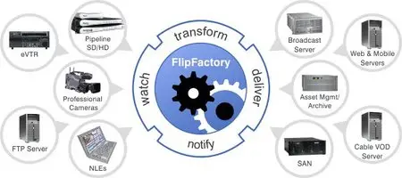 Telestream FlipFactory 7.3 Media Transcoding Engine 2012.2