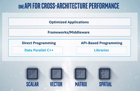 Intel OneApi Developer Tools 2023.1 AIO (x64)