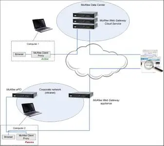 McAfee Client Proxy 2.3.6