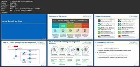 A To Z Of Azure Network Services - Covers Az 300, 103 & More