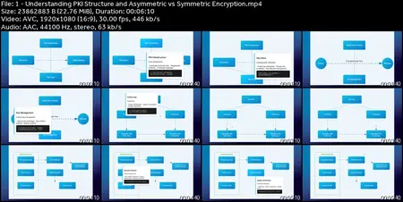 Public Key Infrastructure (PKI) Complete Course