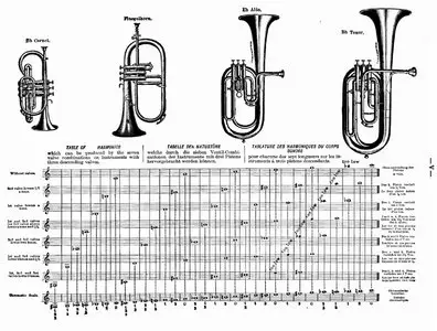 Arban's complete celebrated method for the cornet or E♭ alto, B♭ tenor, baritone, euphonium and B♭ bass in treble clef