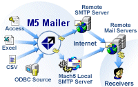 Mach5 Mailer ver.4.5.0.1