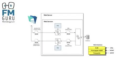 Come collegare FileMaker ai Webservices