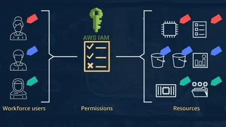 Aws Identity And Access Management Fundamentals