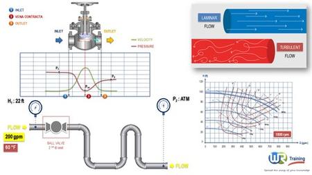 Flow Of Fluids Through Piping Systems , Valves And Pumps