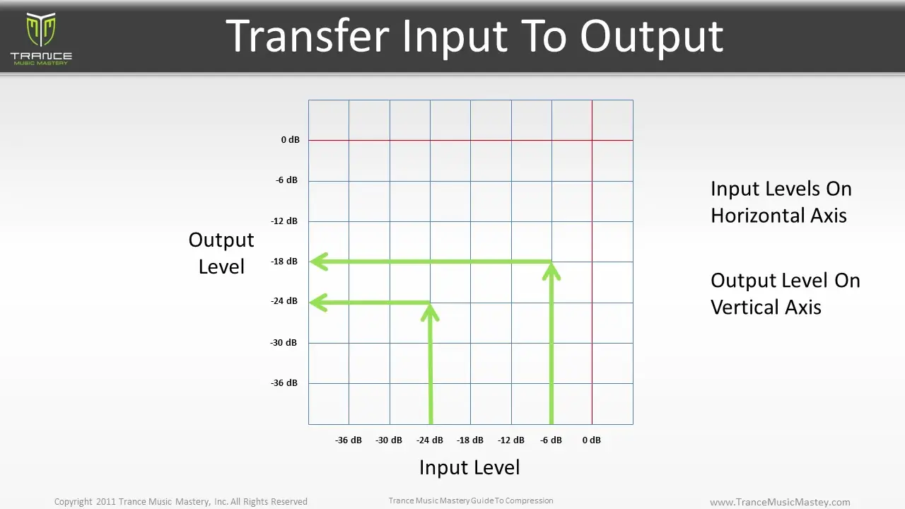 Trance Music Mastery - Guide To Compression