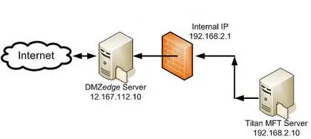 DMZedge Server 3.01.507 Enterprise Edition